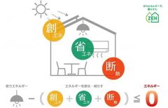 地震に負けない高耐震の建物、ZEH基準の断熱性能仕様